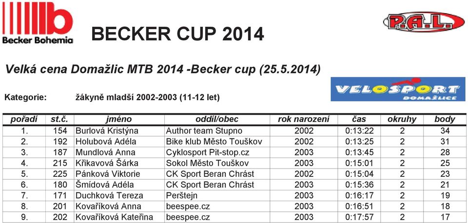 215 Kikavová Šárka Sokol Msto Touškov 2003 0:15:01 2 25 5. 225 Pánková Viktorie CK Sport Beran Chrást 2002 0:15:04 2 23 6.