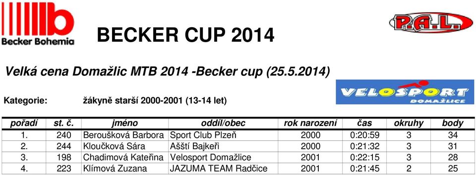 240 Beroušková Barbora Sport Club Plzeň 2000 0:20:59 3 34 2.