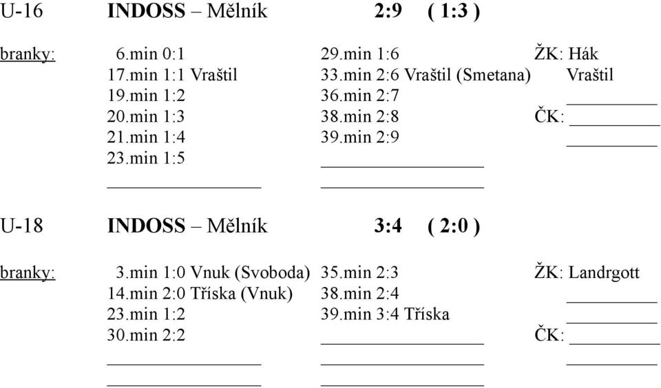 min 1:4 39.min 2:9 23.min 1:5 U-18 INDOSS Mělník 3:4 ( 2:0 ) branky: 3.