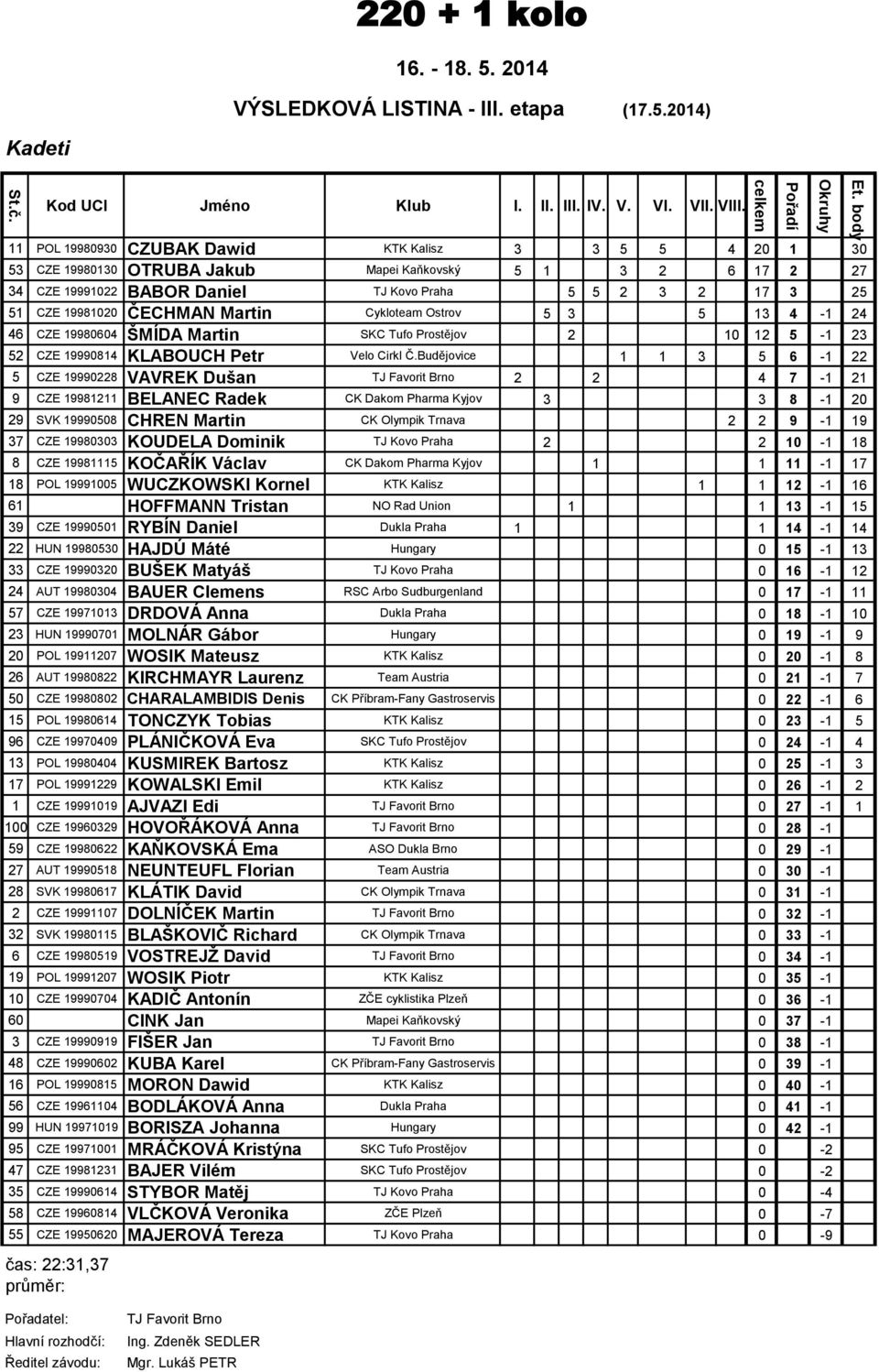 ČECHMAN Martin Cykloteam Ostrov 5 3 5 13 4-1 24 46 CZE 19980604 ŠMÍDA Martin SKC Tufo Prostějov 2 10 12 5-1 23 52 CZE 19990814 KLABOUCH Petr Velo Cirkl Č.