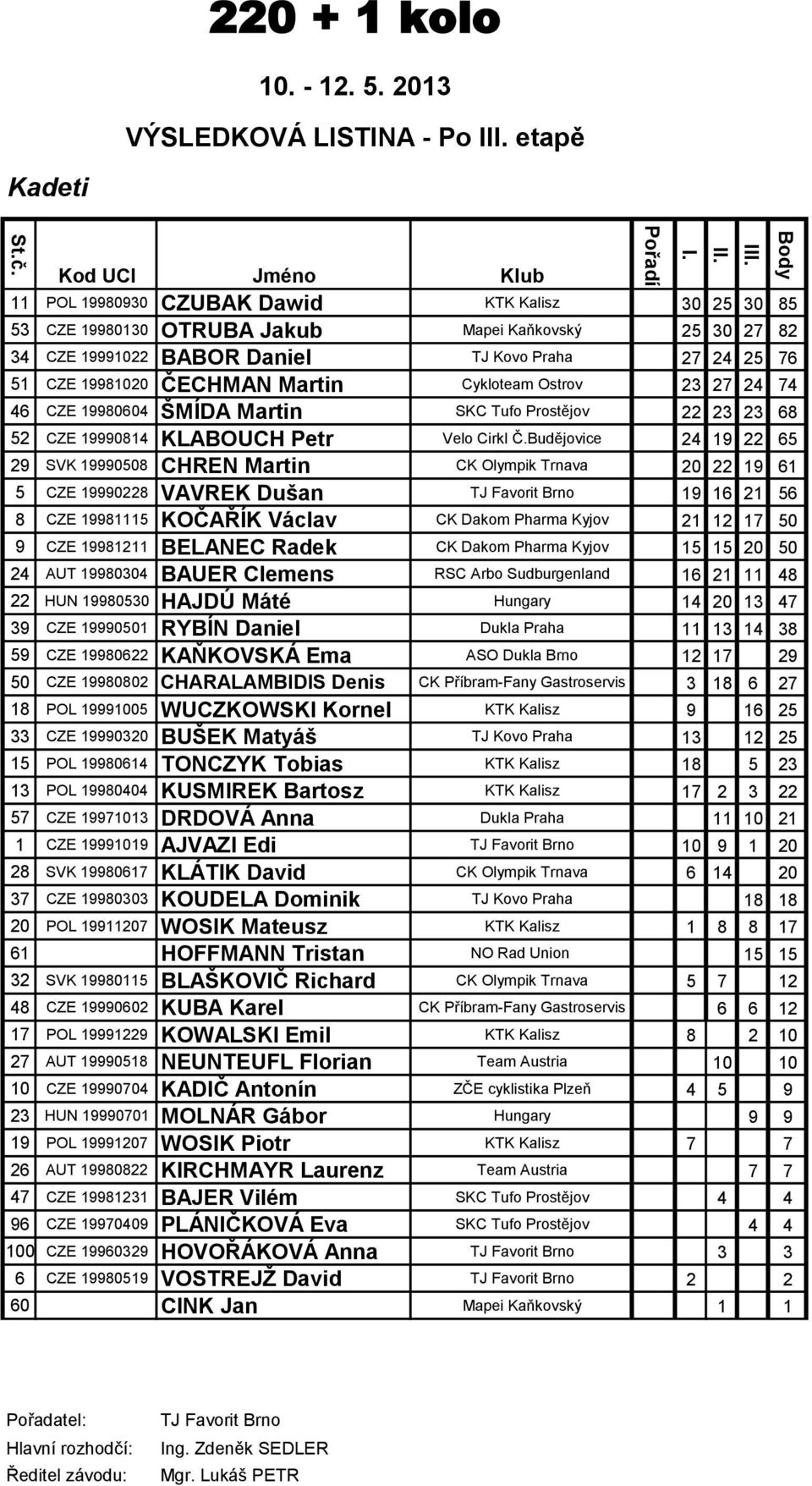 CZE 19981020 ČECHMAN Martin Cykloteam Ostrov 23 27 24 74 46 CZE 19980604 ŠMÍDA Martin SKC Tufo Prostějov 22 23 23 68 52 CZE 19990814 KLABOUCH Petr Velo Cirkl Č.