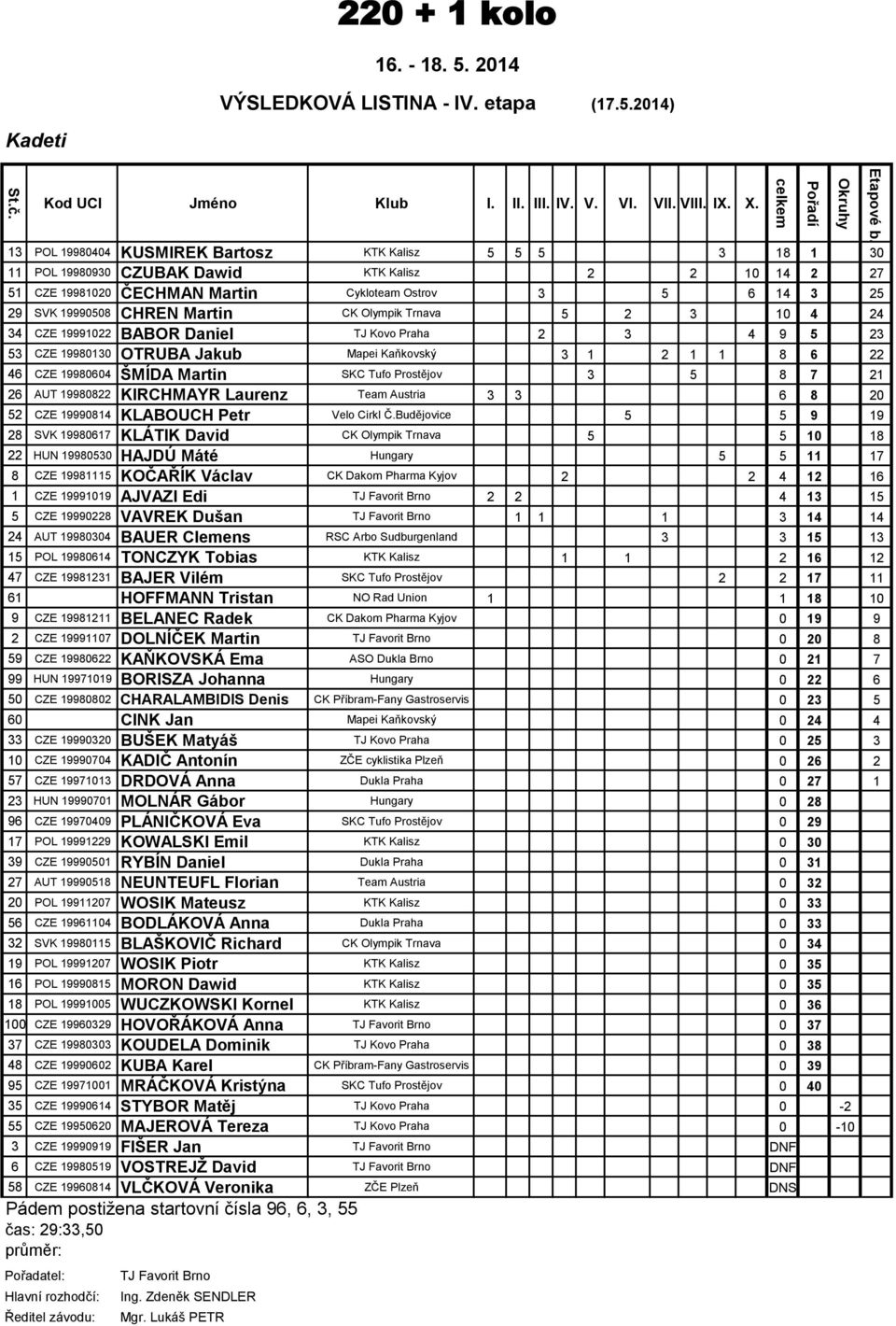 Martin CK Olympik Trnava 5 2 3 10 4 24 34 CZE 19991022 BABOR Daniel TJ Kovo Praha 2 3 4 9 5 23 53 CZE 19980130 OTRUBA Jakub Mapei Kaňkovský 3 1 2 1 1 8 6 22 46 CZE 19980604 ŠMÍDA Martin SKC Tufo