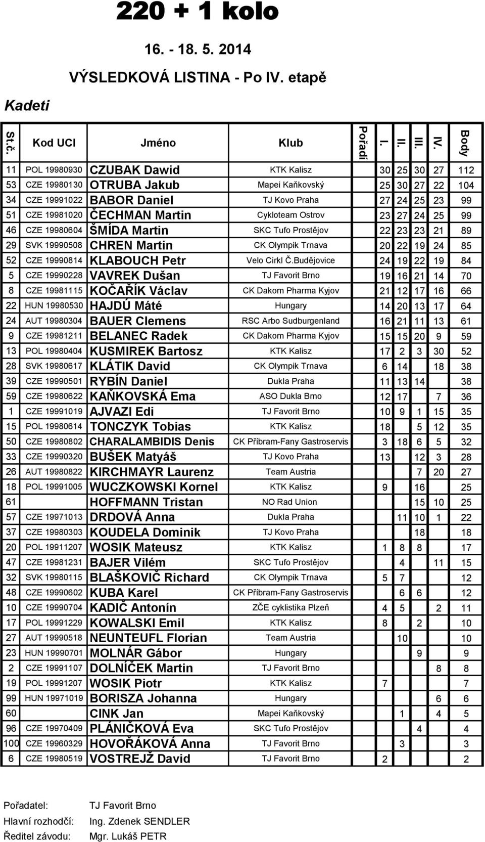 25 23 99 51 CZE 19981020 ČECHMAN Martin Cykloteam Ostrov 23 27 24 25 99 46 CZE 19980604 ŠMÍDA Martin SKC Tufo Prostějov 22 23 23 21 89 29 SVK 19990508 CHREN Martin CK Olympik Trnava 20 22 19 24 85 52