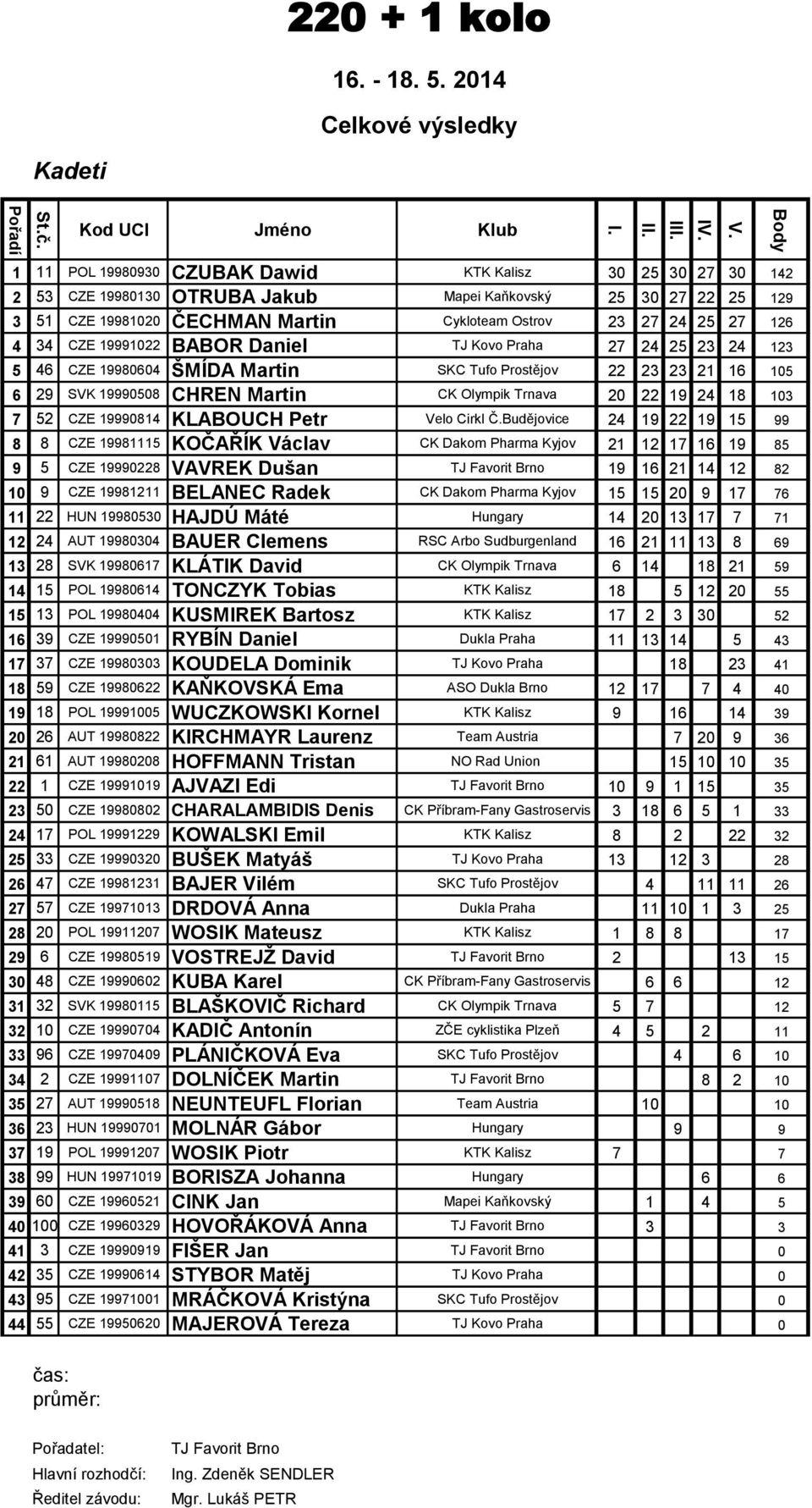 ČECHMAN Martin Cykloteam Ostrov 23 27 24 25 27 126 4 34 CZE 19991022 BABOR Daniel TJ Kovo Praha 27 24 25 23 24 123 5 46 CZE 19980604 ŠMÍDA Martin SKC Tufo Prostějov 22 23 23 21 16 105 6 29 SVK