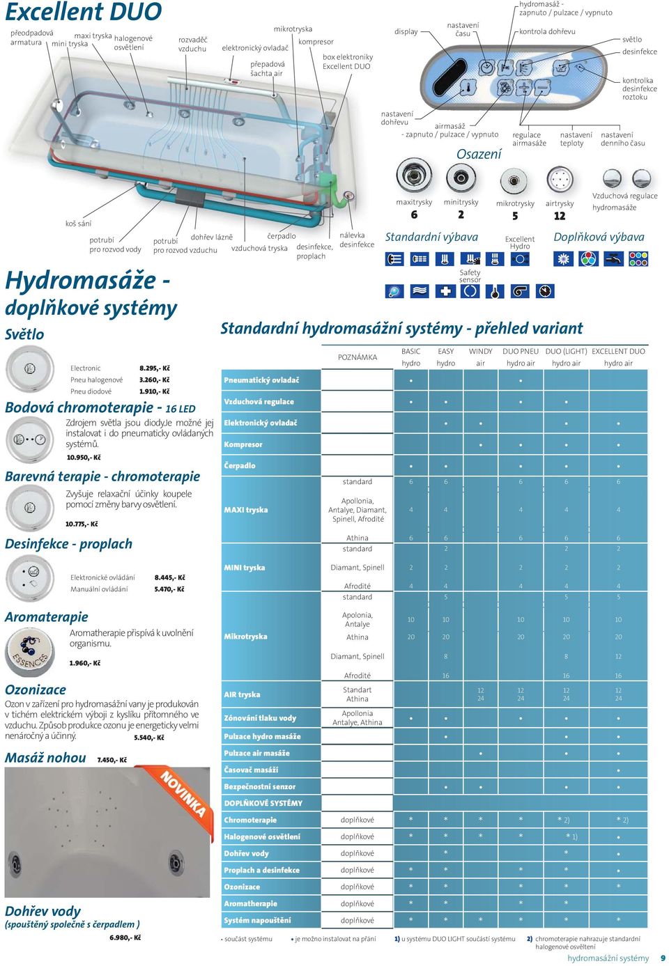 nastavení teploty Osazení nastavení denního času koš sání potrubí pro rozvod vody Hydromasáže - doplňkové systémy Světlo Electronic Pneu halogenové Pneu diodové potrubí pro rozvod vzduchu.295,- Kč 3.