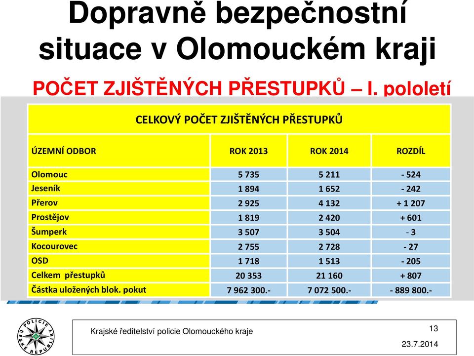 5211-524 Jeseník 1894 1652-242 Přerov 2925 4132 +1 207 Prostějov 1819 2420 + 601 Šumperk 3507 3504-3