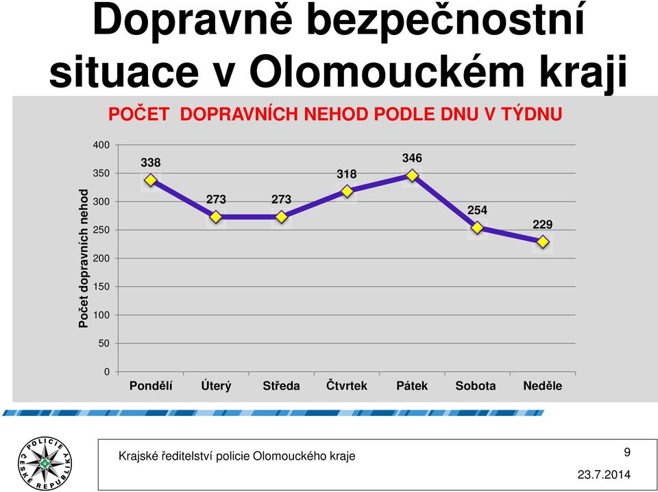 273 254 229 50 0 Pondělí Úterý Středa Čtvrtek Pátek