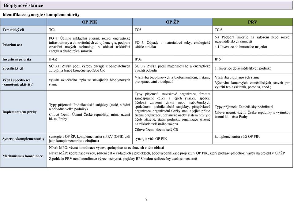 4 Podpora investic na založení nebo rozvoj nezemědělských činností 4.1 Investice do hmotného majetku Investiční priorita IP4a) IP3a IP 5 Specifický cíl SC 3.