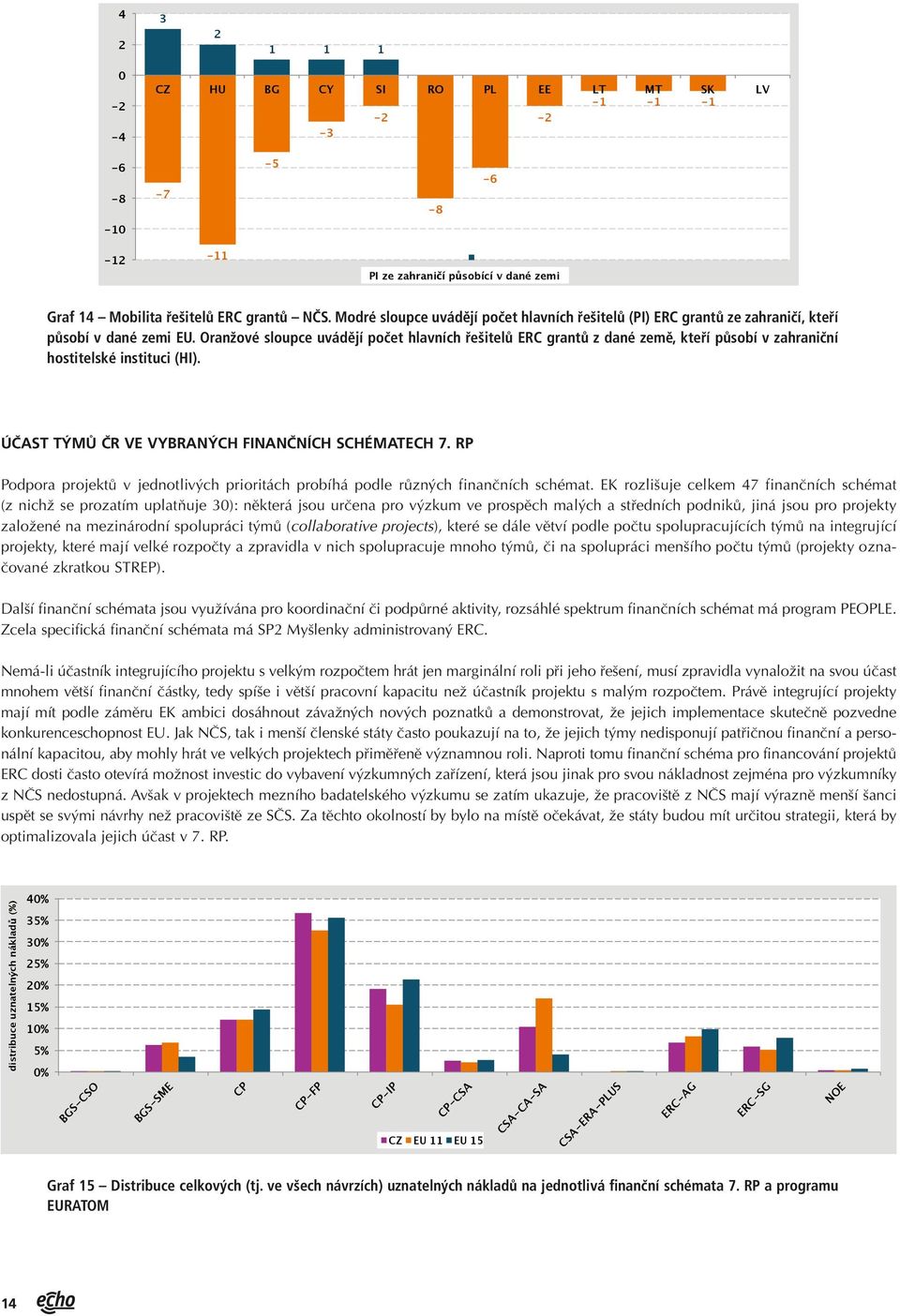 Oranžové sloupce uvádějí počet hlavních řešitelů ERC grantů z dané země, kteří působí v zahraniční hostitelské instituci (HI). ÚČAST TÝMŮ ČR VE VYBRANÝCH FINANČNÍCH SCHÉMATECH 7.