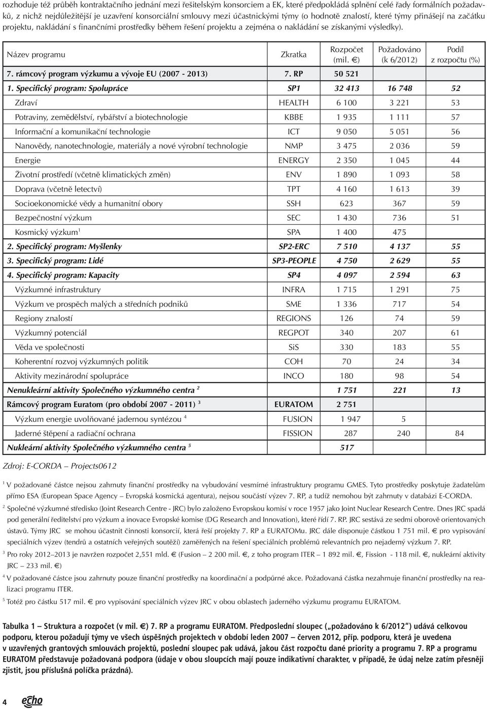 Název programu Zkratka Rozpočet (mil. ) 7. rámcový program výzkumu a vývoje EU (27-213) 7. RP 5 521 Požadováno (k 6/212) Podíl z rozpočtu (%) 1.