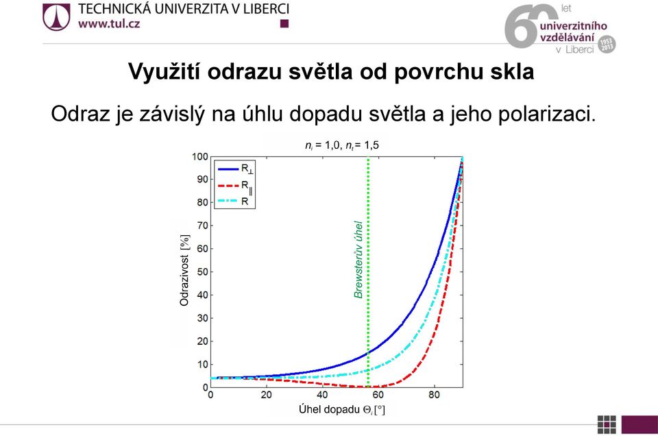 je závislý na úhlu