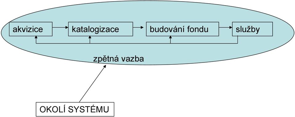 budování fondu