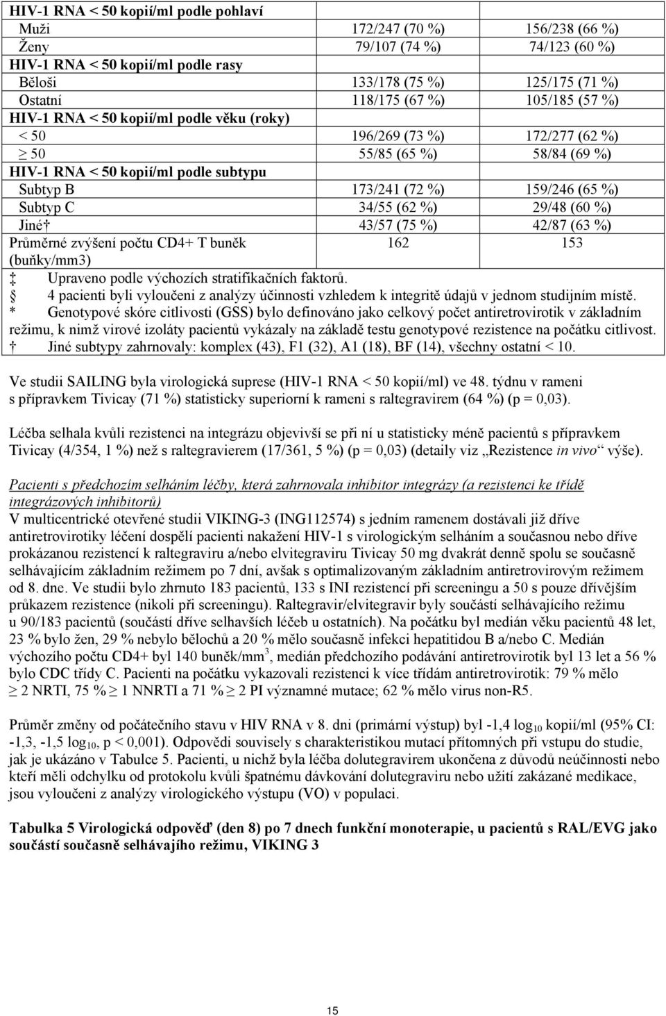 C 34/55 (62 %) 29/48 (60 %) Jiné 43/57 (75 %) 42/87 (63 %) Průměrné zvýšení počtu CD4+ T buněk 162 153 (buňky/mm3) Upraveno podle výchozích stratifikačních faktorů.
