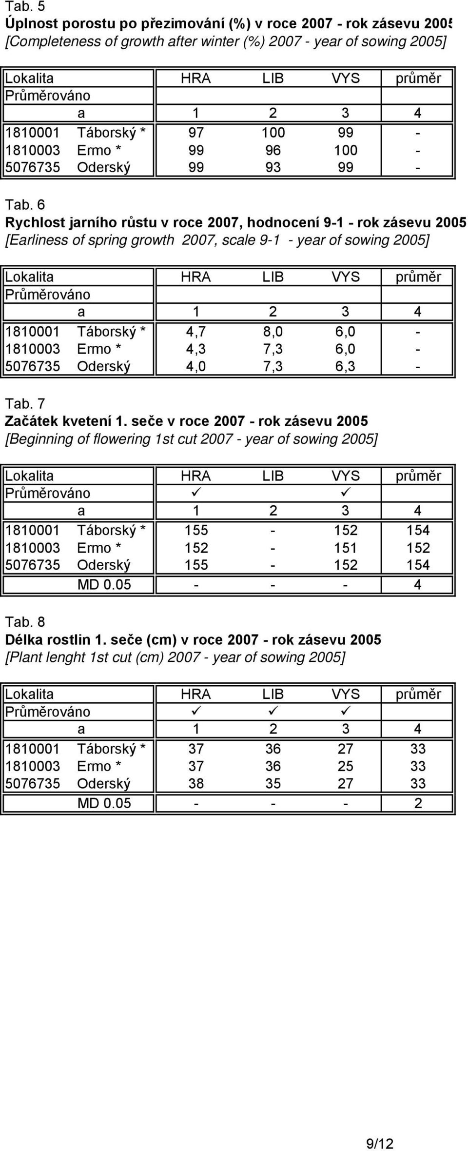 6 Rychlost jarního růstu v roce 2007, hodnocení 9-1 - rok zásevu 2005 [Earliness of spring growth 2007, scale 9-1 - year of sowing 2005] 1810001 Táborský * 4,7 8,0 6,0-1810003 Ermo * 4,3 7,3