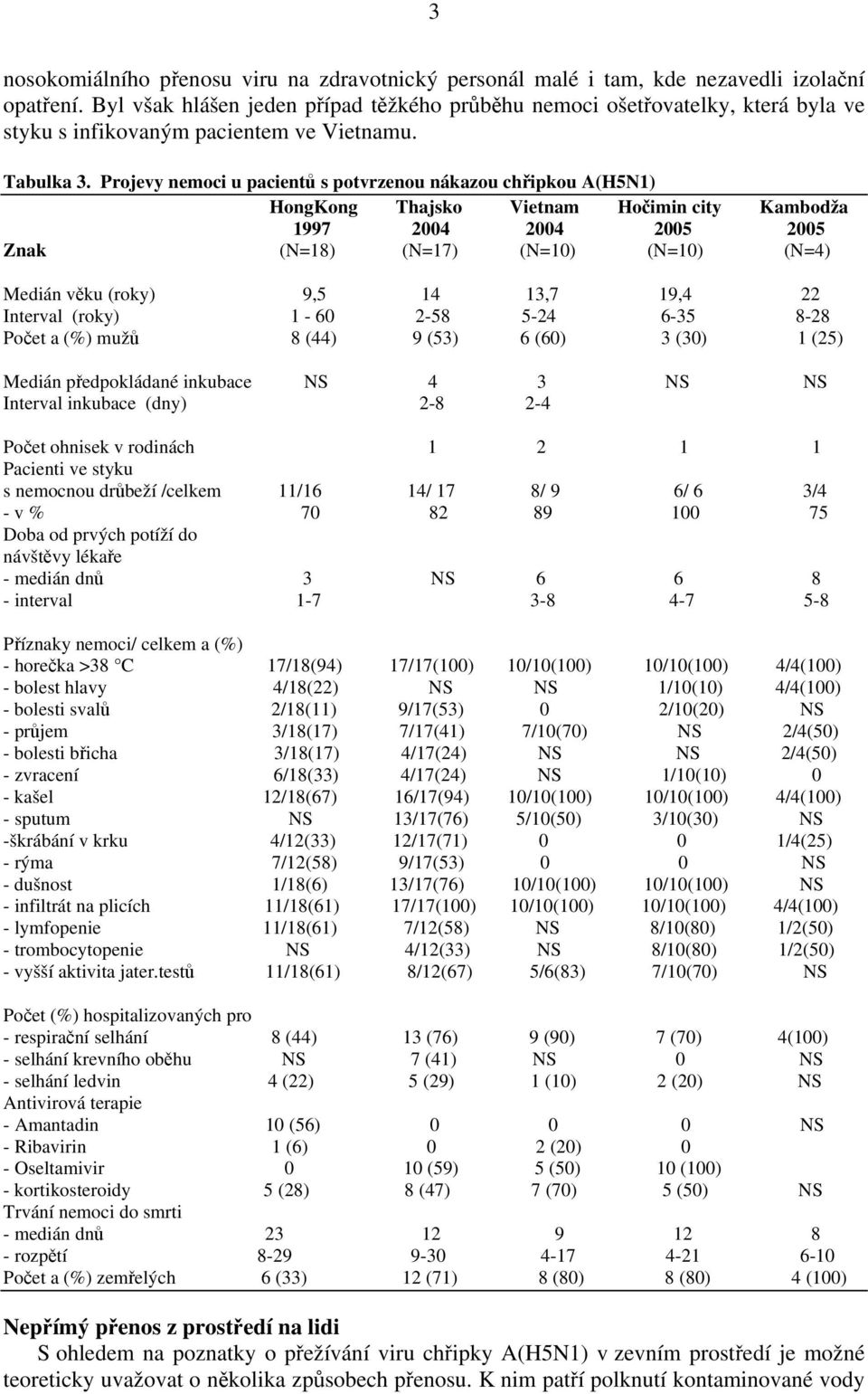 Projevy nemoci u pacientů s potvrzenou nákazou chřipkou A(H5N1) HongKong Thajsko Vietnam Hočimin city Kambodža 1997 2004 2004 2005 2005 Znak (N=18) (N=17) (N=10) (N=10) (N=4) Medián věku (roky) 9,5