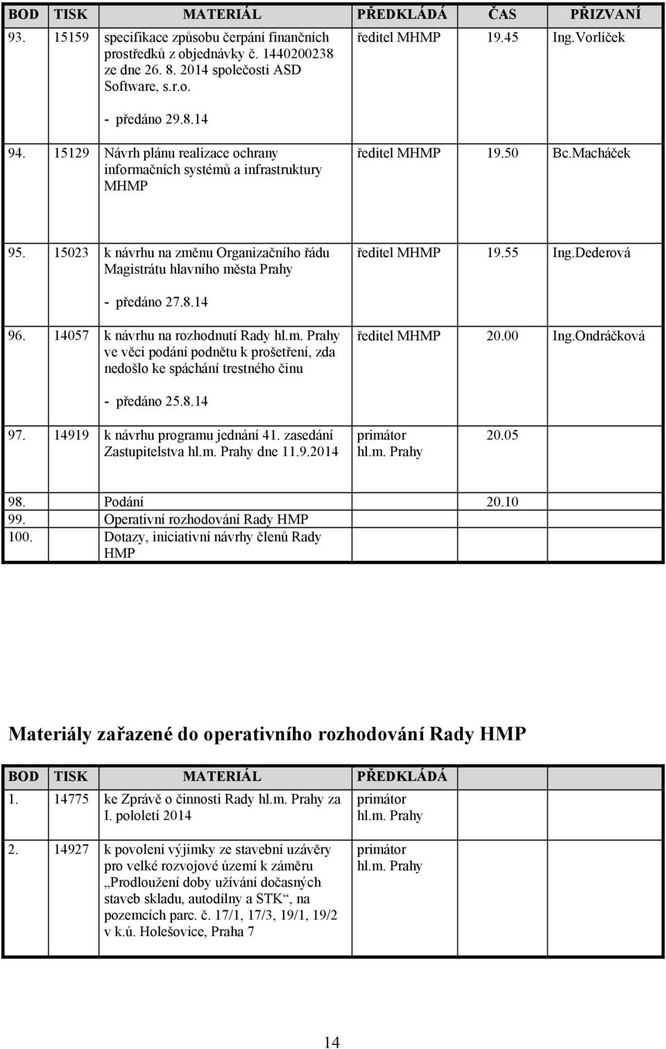 15023 k návrhu na změnu Organizačního řádu Magistrátu hlavního města Prahy ředitel MHMP 19.55 Ing.Dederová 96.
