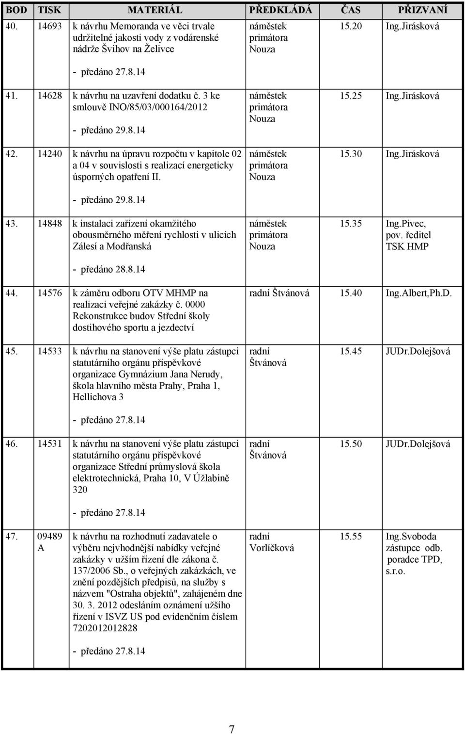 14848 k instalaci zařízení okamžitého obousměrného měření rychlosti v ulicích Zálesí a Modřanská 15.25 Ing.Jirásková 15.30 Ing.Jirásková 15.35 Ing.Pivec, pov. ředitel TSK HMP 44.