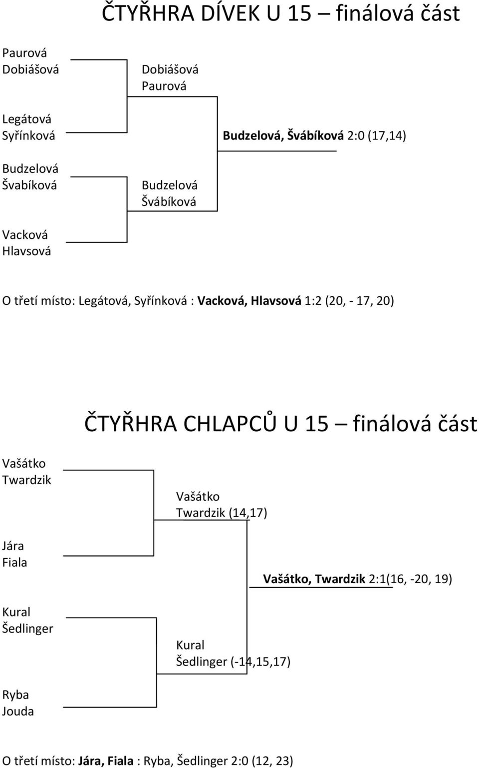 - 17, 20) ČTYŘHRA CHLAPCŮ U 15 finálová část Vašátko Twardzik Jára Fiala Kural Šedlinger Vašátko Twardzik (14,17) Kural