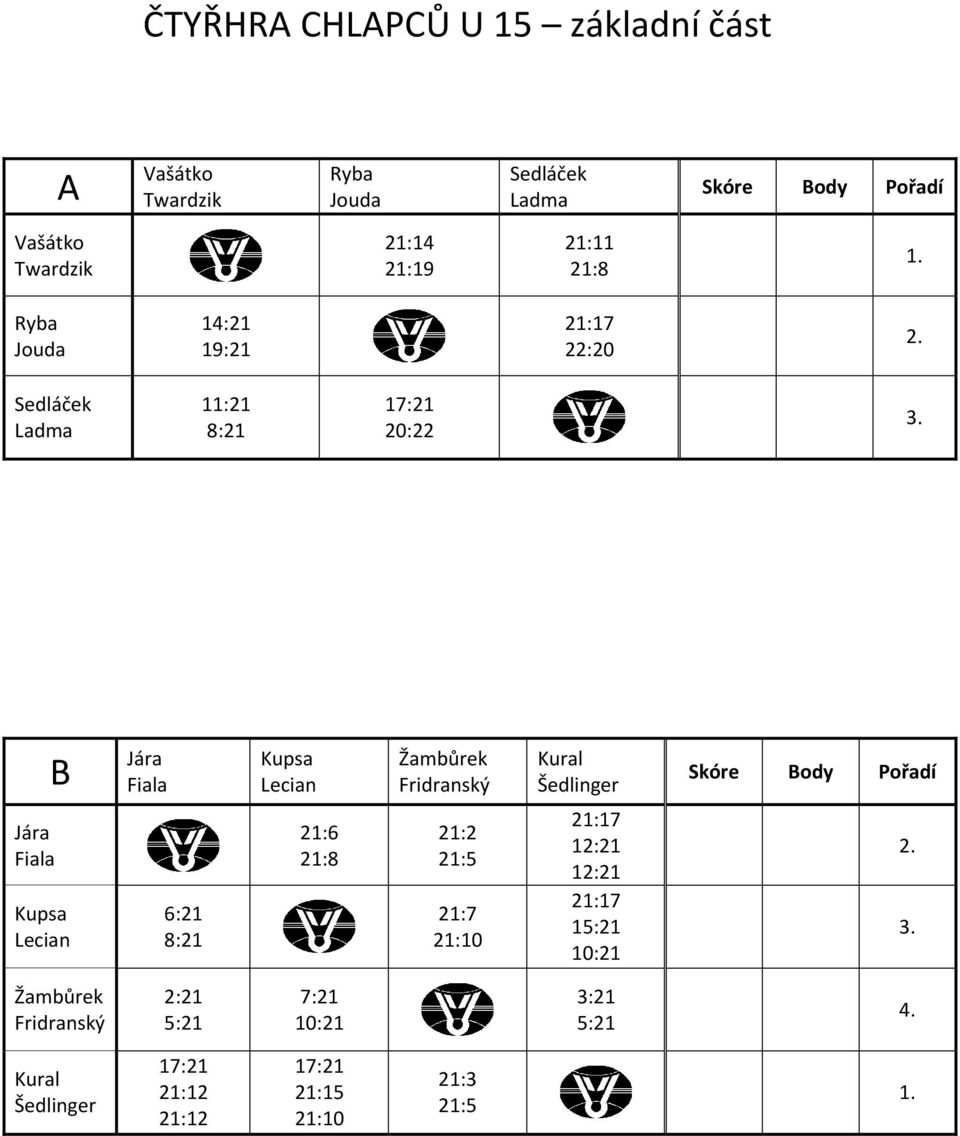 20:22 B Jára Fiala Kupsa Lecian Žambůrek Fridranský Kural Šedlinger Skóre Body