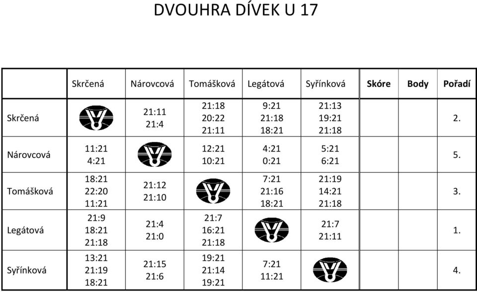 20:22 1 1 Nárovcová 0:21 5.