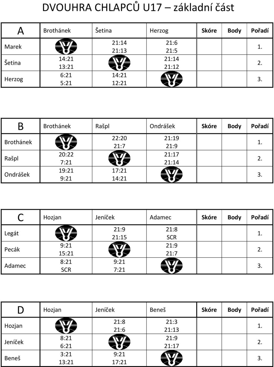 Ondrášek 20:22 1 22:20 1 21:19 Legát Pecák Adamec C Hozjan Jeníček Adamec Skóre