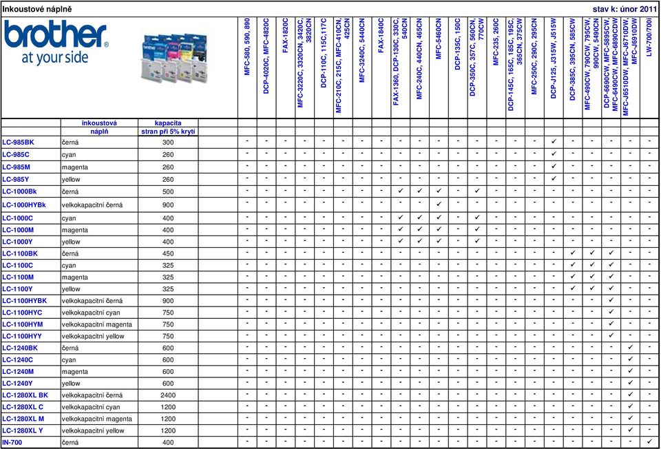 - - - - - - - - - - - - - - LC-1000Bk černá 500 - - - - - - - - - - - - - - - - - - LC-1000HYBk velkokapacitní černá 900 MFC-210C, 215C, MFC-410CN, 425CN MFC-3240C, 5440CN FAX-1840C FAX-1360,