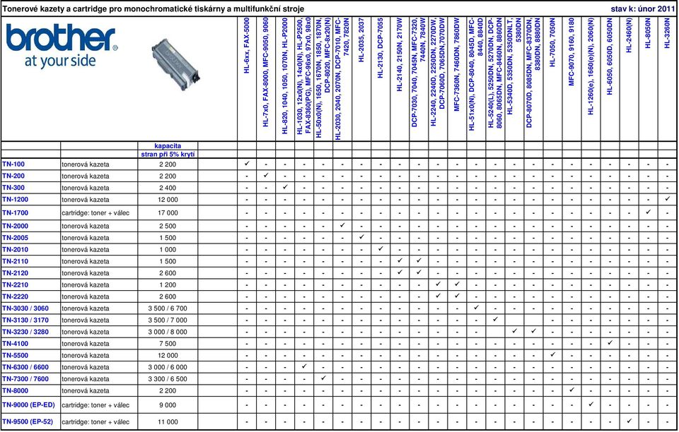 DCP-7055 HL-2140, 2150N, 2170W DCP-7030, 7040, 7045N, MFC-7320, 7440N, 7840W HL-2240, 2240D, 2250DN, 2270DW, DCP-7060D, 7065DN,7070DW MFC-7360N, 7460DN, 7860DW HL-51x0(N), DCP-8040, 8045D, MFC- 8440,