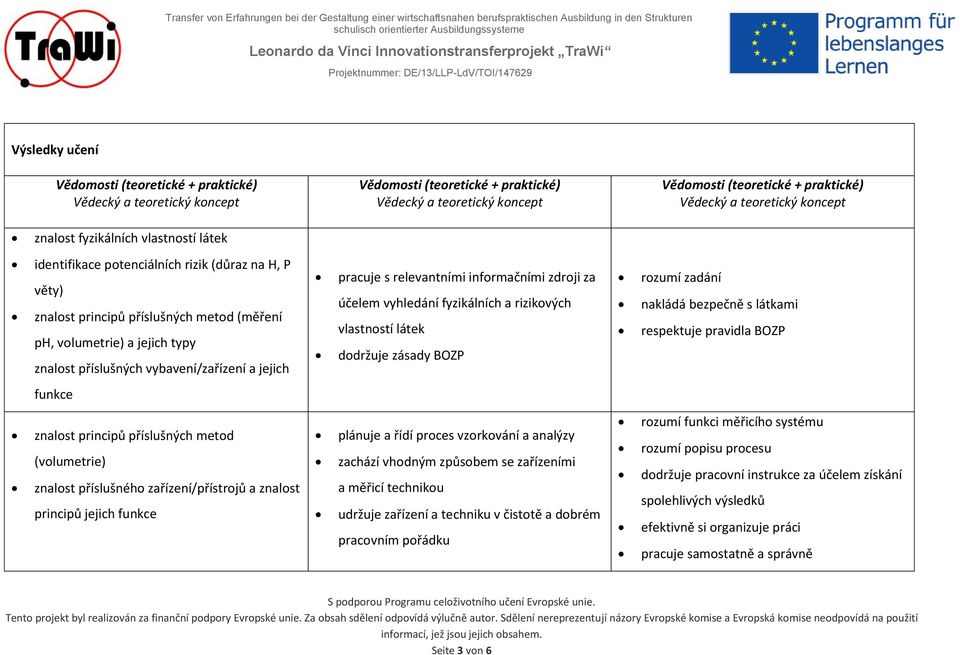 vybavení/zařízení a jejich pracuje s relevantními informačními zdroji za účelem vyhledání fyzikálních a rizikových vlastností látek dodržuje zásady BOZP rozumí zadání nakládá bezpečně s látkami