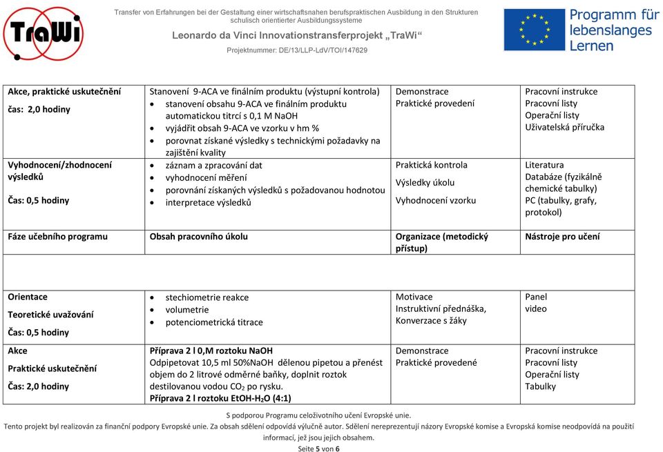 získaných výsledků s požadovanou hodnotou interpretace výsledků Demonstrace Praktické provedení Praktická kontrola Výsledky úkolu Vyhodnocení vzorku Pracovní instrukce Pracovní listy Operační listy