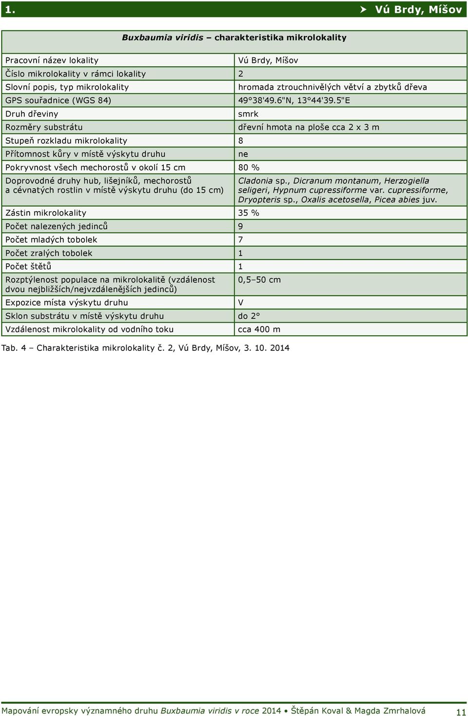 5"E smrk Pokryvnost všech mechorostů v okolí 15 cm 80 % Doprovodné druhy hub, lišejníků, mechorostů a cévnatých rostlin v místě výskytu druhu (do 15 cm) Zástin mikrolokality 35 % Počet nalezených