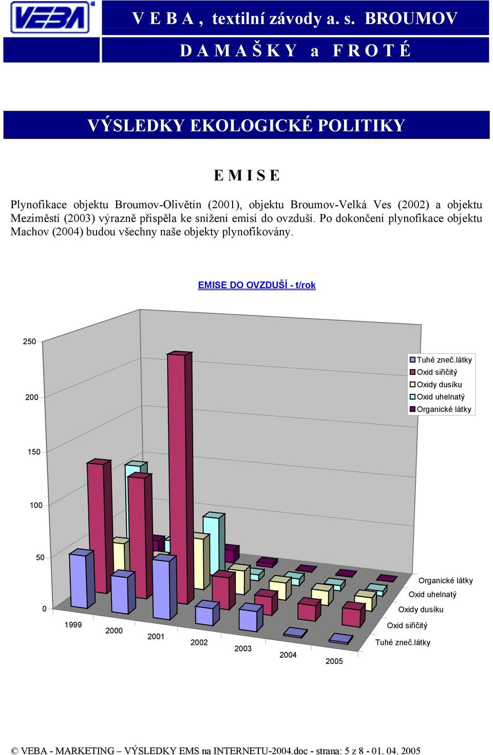 EMISE DO OVZDUŠÍ - t/rok 250 200 Tuhé zneč.