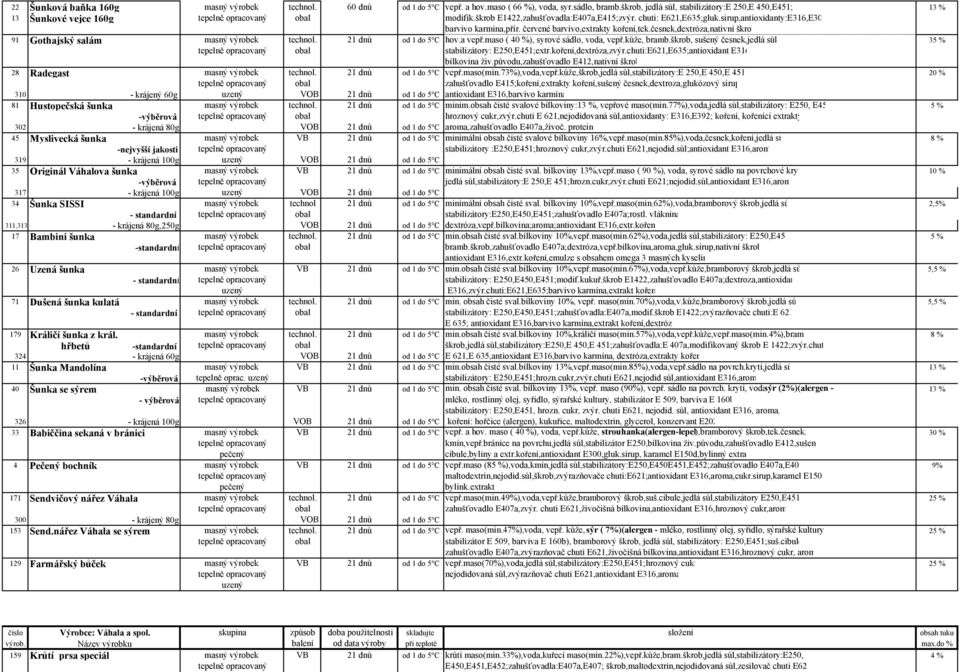 sirup,antioxidanty:E316,E300 barvivo karmina,přír. červené barvivo,extrakty koření,tek.česnek,dextróza,nativní škrob. 91 Gothajský salám masný výrobek technol. 21 dnů od 1 do 5 C hov.a vepř.