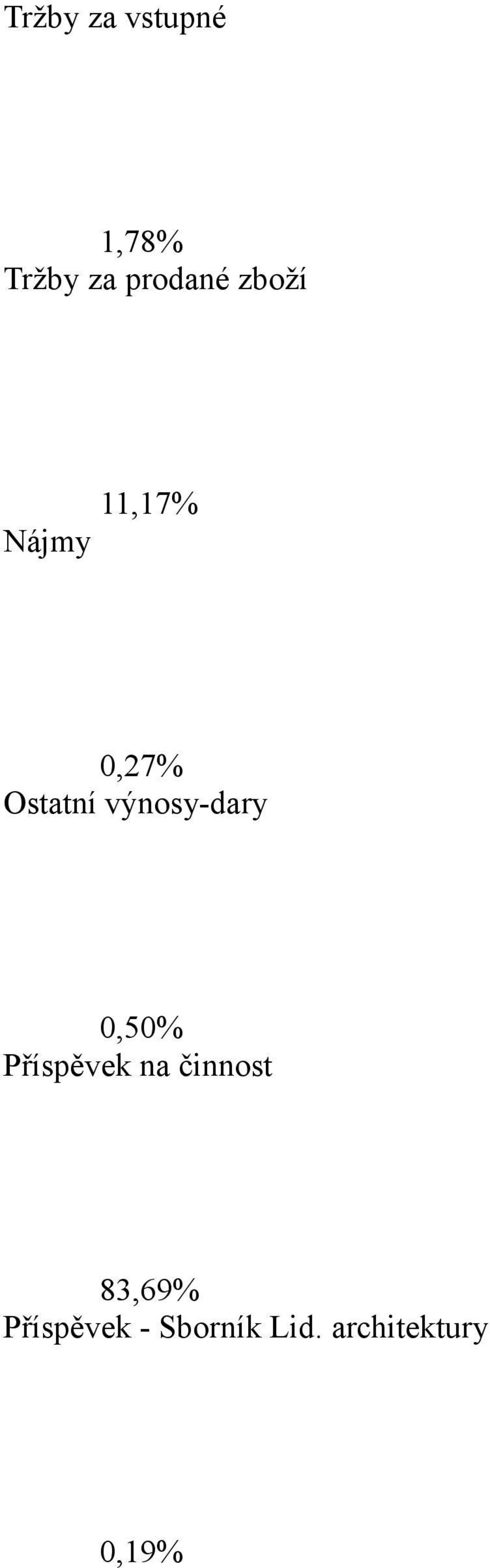 výnosy-dary 0,50% Příspěvek na činnost