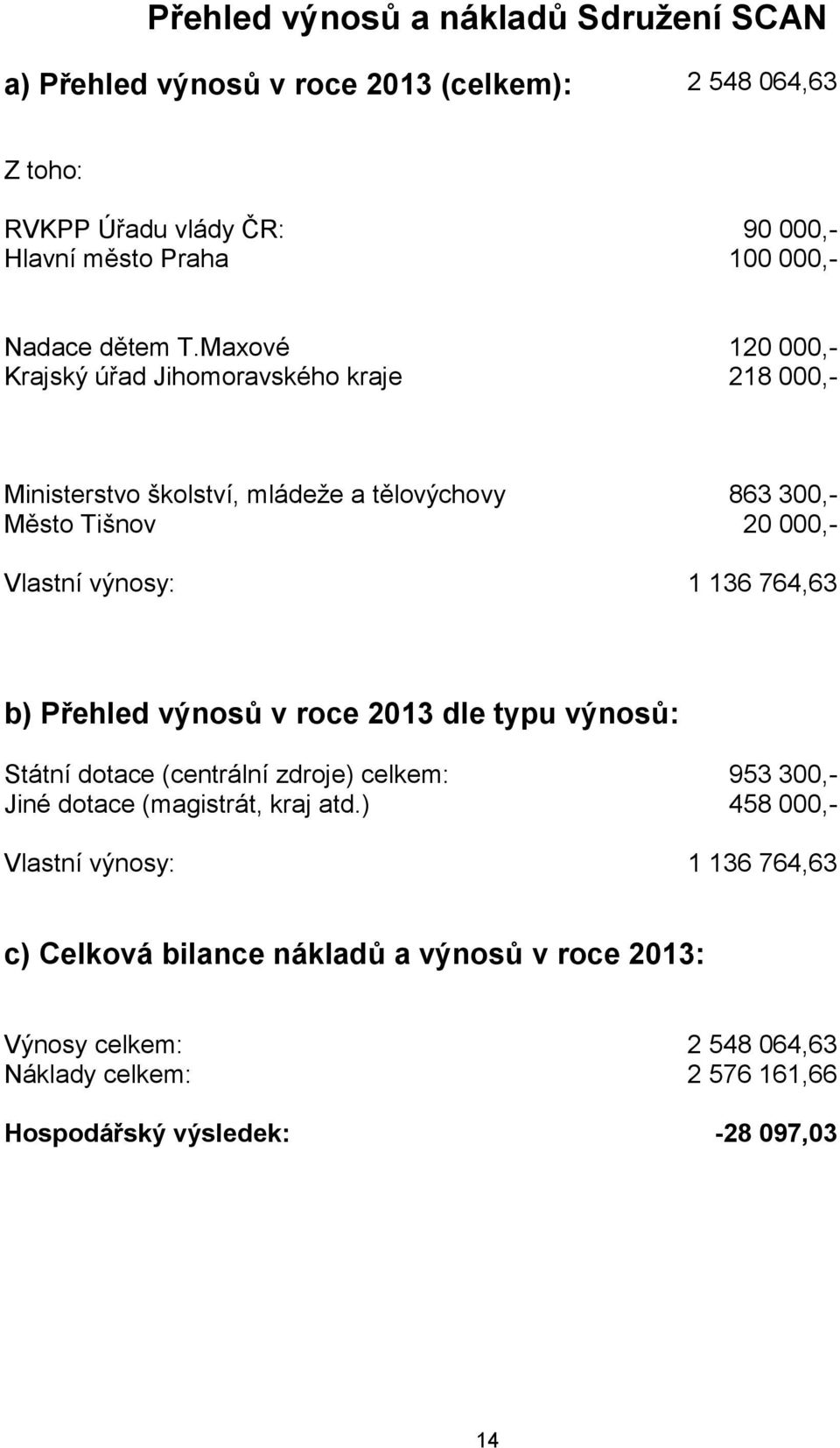 Maxové 120 000,- Krajský úřad Jihomoravského kraje 218 000,- Ministerstvo školství, mládeže a tělovýchovy 863 300,- Město Tišnov 20 000,- Vlastní výnosy: 1 136