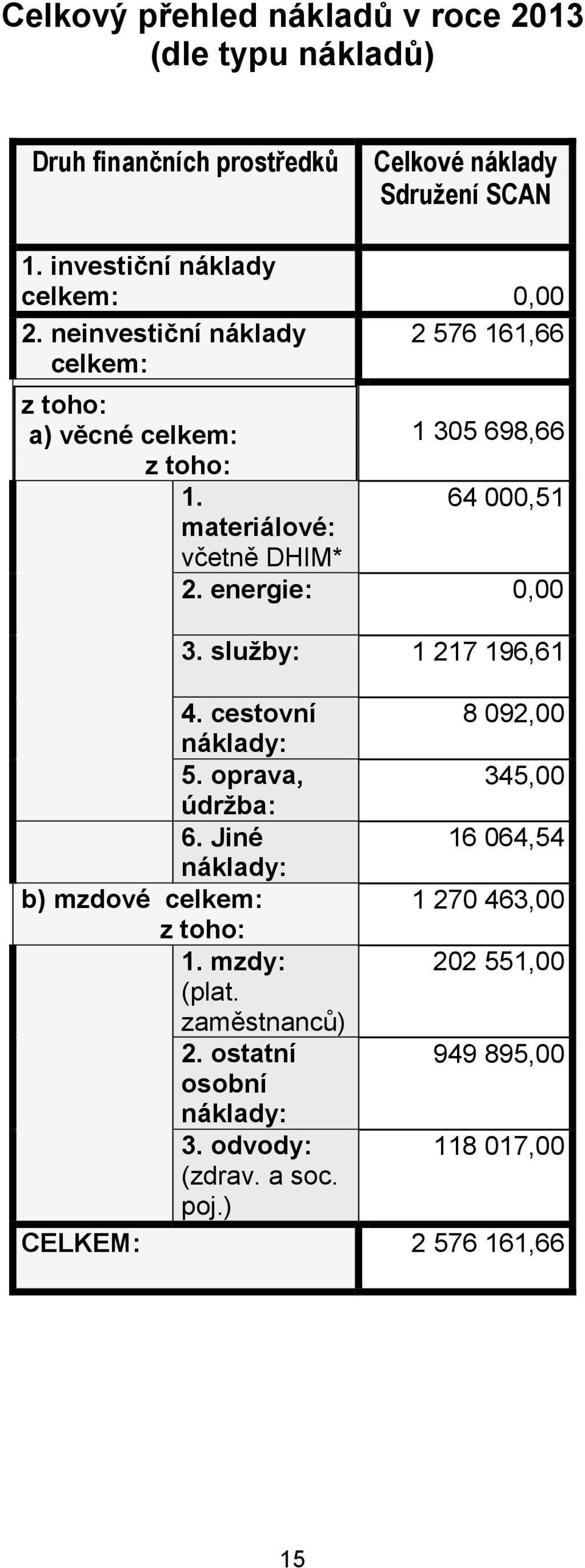 64 000,51 materiálové: včetně DHIM* 2. energie: 0,00 3. služby: 1 217 196,61 4. cestovní 8 092,00 náklady: 5. oprava, 345,00 údržba: 6.