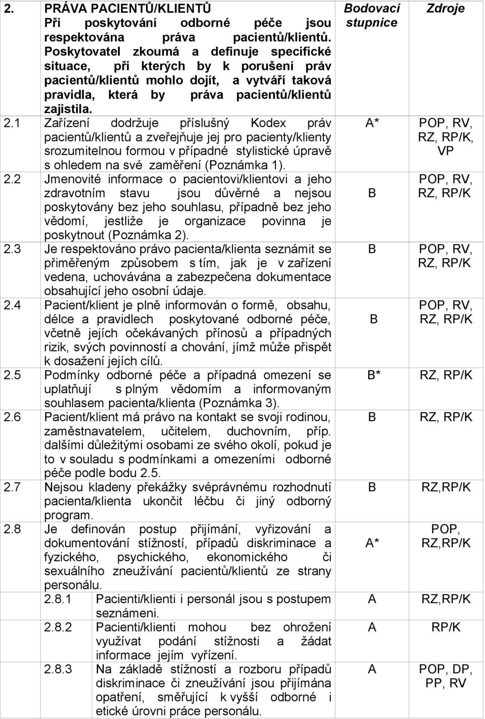 1 Zařízení dodržuje příslušný Kodex práv pacientů/klientů a zveřejňuje jej pro pacienty/klienty srozumitelnou formou v případné stylistické úpravě s ohledem na své zaměření (Poznámka 1). 2.