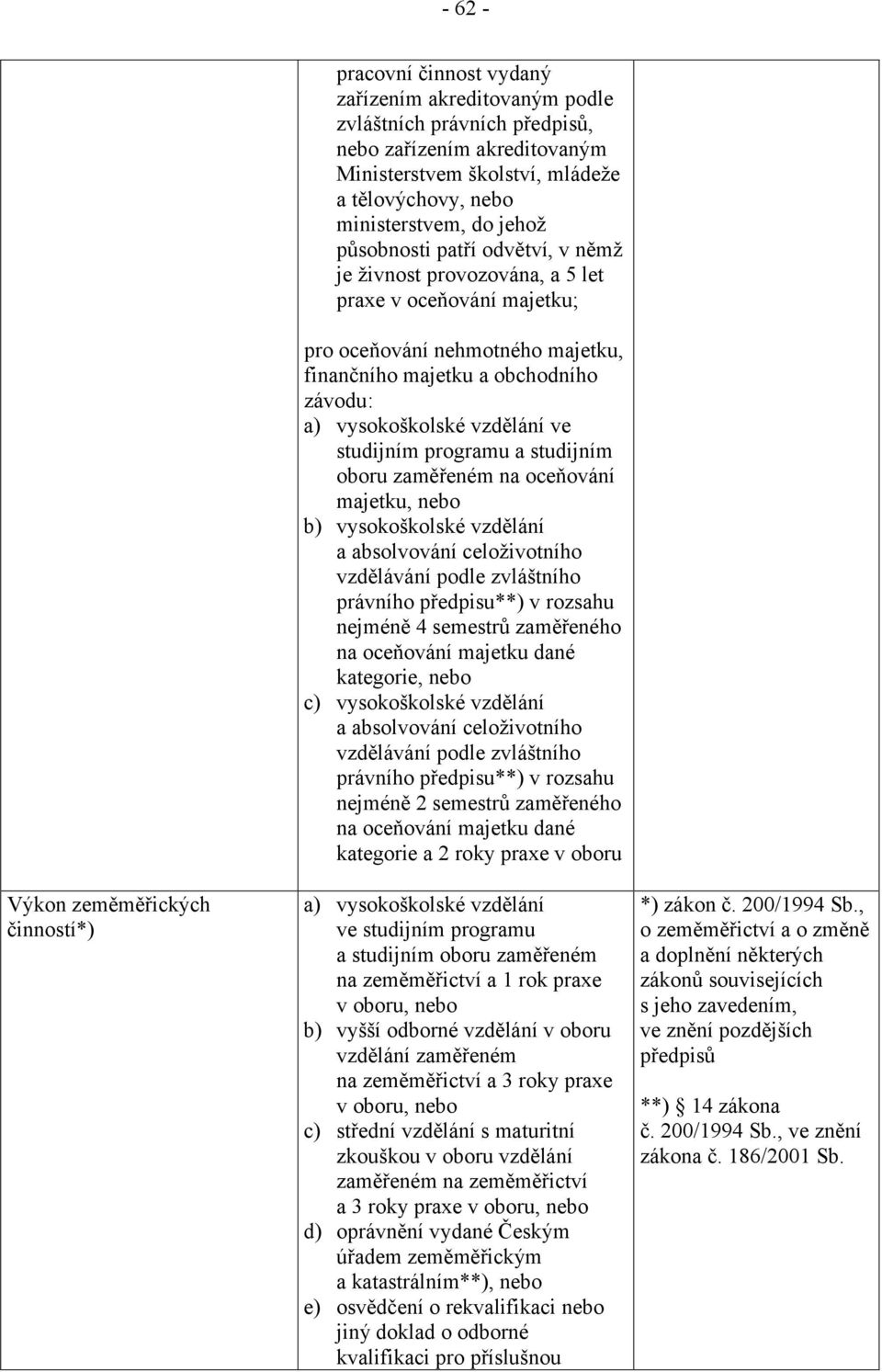 vysokoškolské vzdělání ve studijním programu a studijním oboru zaměřeném na oceňování majetku, nebo b) vysokoškolské vzdělání a absolvování celoživotního vzdělávání podle zvláštního právního