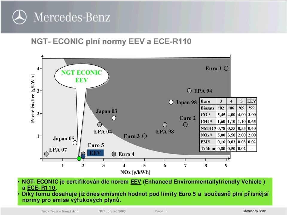 0,03 0,02 Trübung0,80 0,50 0,02-1 2 3 4 5 6 7 8 9 NOx [g/kwh] NGT- ECONIC je certifikován dlenorem EEV (EnhancedEnvironmentallyfriendlyVehicle) aece- R110.