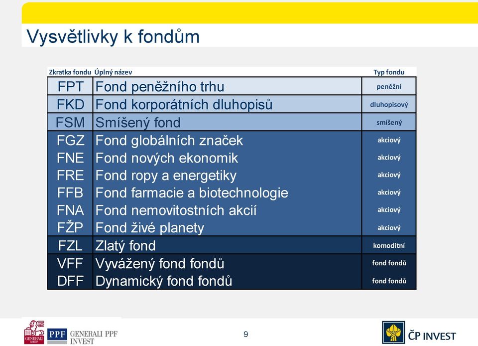 FRE Fond ropy a energetiky akciový FFB Fond farmacie a biotechnologie akciový FNA Fond nemovitostních akcií akciový