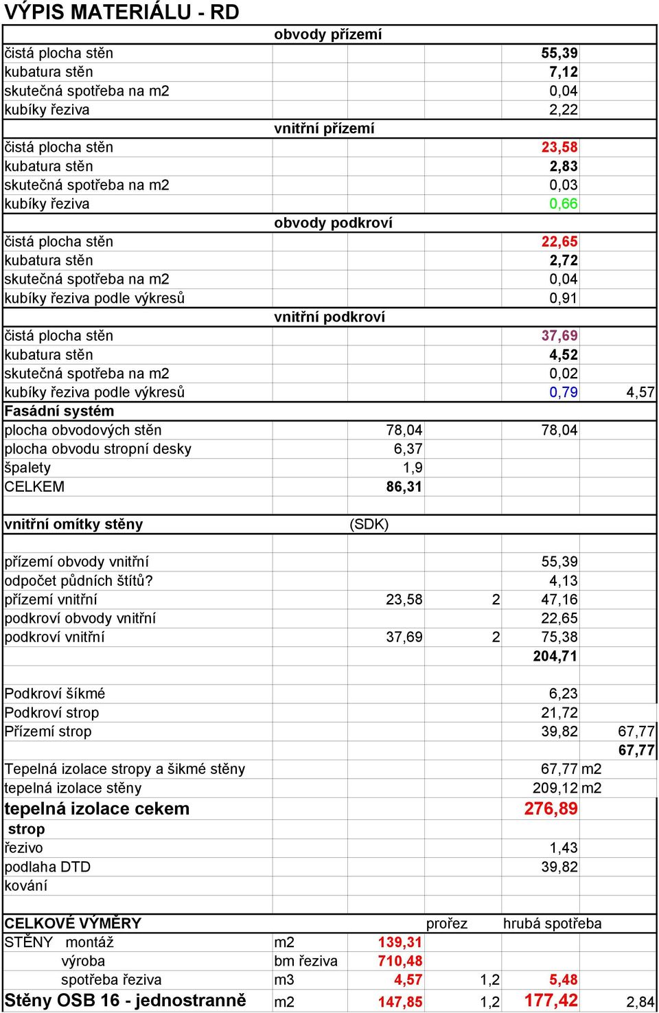 stěn 4,52 skutečná spotřeba na m2,2 kubíky řeziva podle výkresů,79 4,57 Fasádní systém plocha obvodových stěn 78,4 78,4 plocha obvodu stropní desky špalety 6,37 1,9 CELKEM 86,31 vnitřní omítky stěny