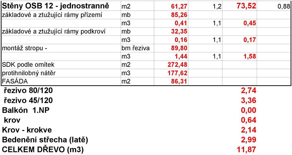 1,1 1,58 SDK podle omítek m2 272,48 protihnilobný nátěr m3 177,62 FASÁDA m2 86,31 řezivo 8/12 2,74