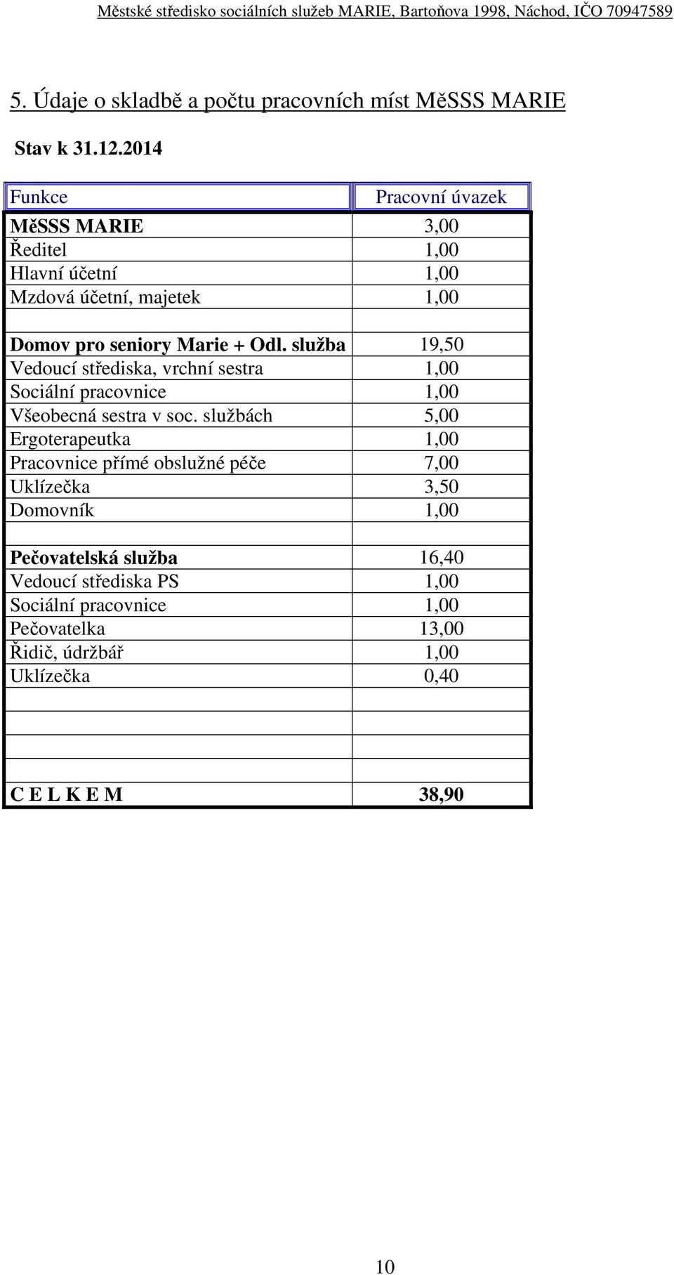 služba 19,50 Vedoucí střediska, vrchní sestra 1,00 Sociální pracovnice 1,00 Všeobecná sestra v soc.