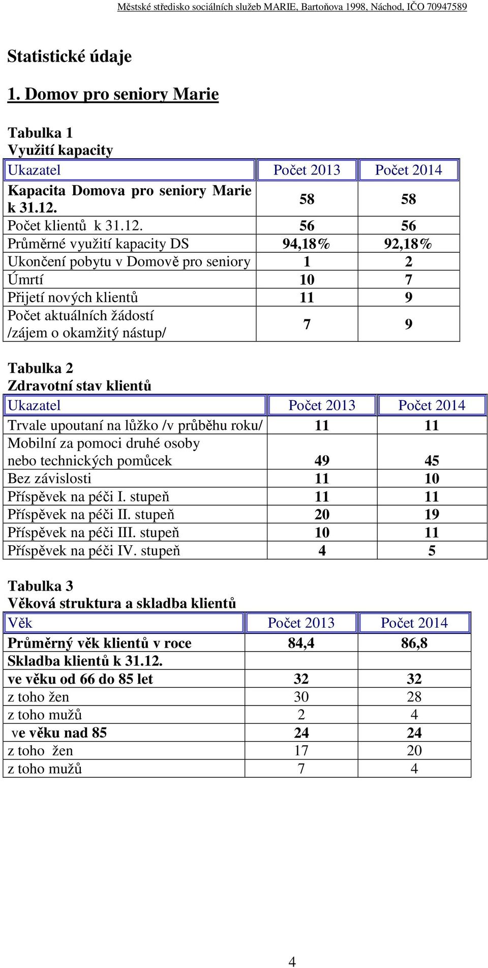 56 56 Průměrné využití kapacity DS 94,18% 92,18% Ukončení pobytu v Domově pro seniory 1 2 Úmrtí 10 7 Přijetí nových klientů 11 9 Počet aktuálních žádostí /zájem o okamžitý nástup/ 7 9 Tabulka 2