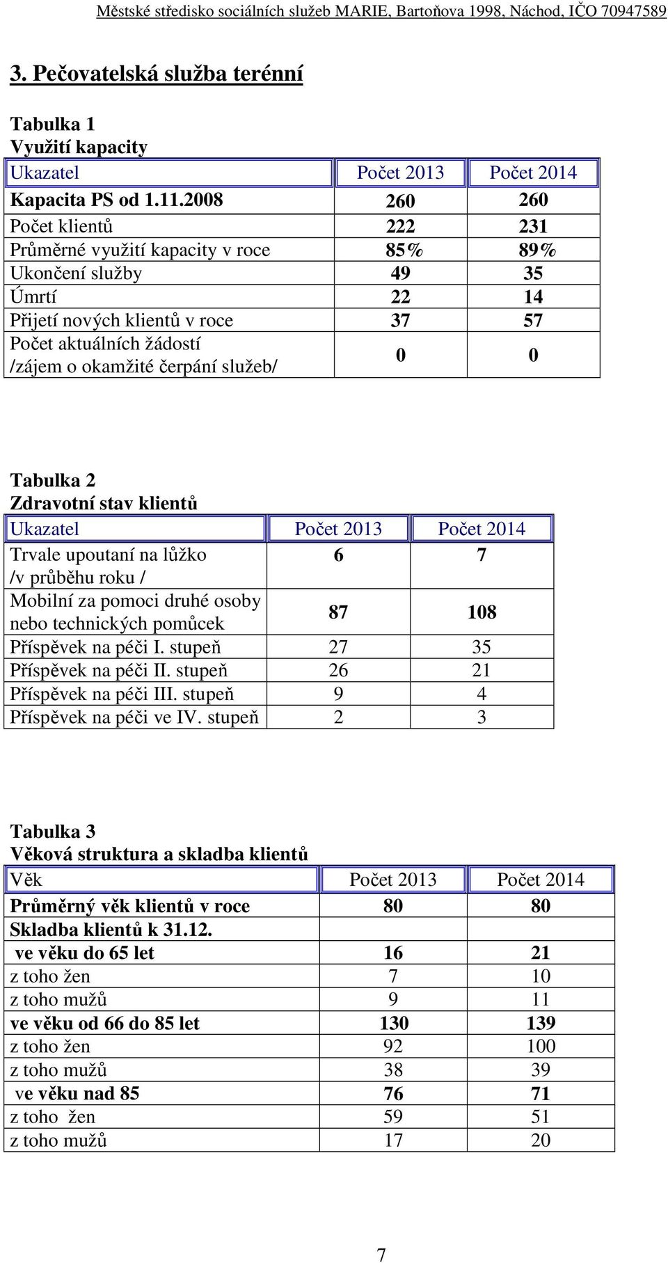 služeb/ 0 0 Tabulka 2 Zdravotní stav klientů Ukazatel Počet 2013 Počet 2014 Trvale upoutaní na lůžko 6 7 /v průběhu roku / Mobilní za pomoci druhé osoby nebo technických pomůcek 87 108 Příspěvek na