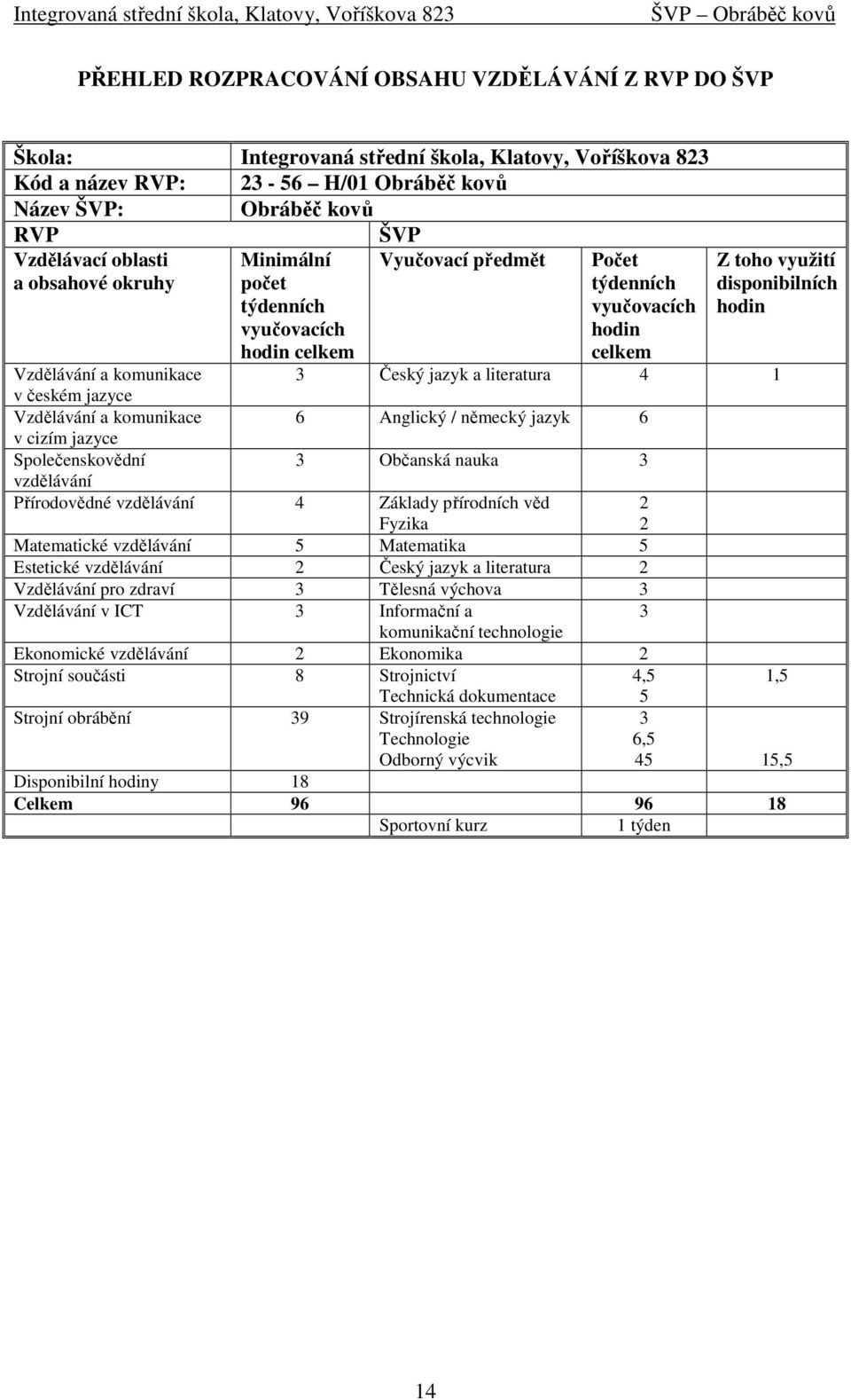 Český jazyk a literatura 4 1 v českém jazyce Vzdělávání a komunikace 6 Anglický / německý jazyk 6 v cizím jazyce Společenskovědní 3 Občanská nauka 3 vzdělávání Přírodovědné vzdělávání 4 Základy