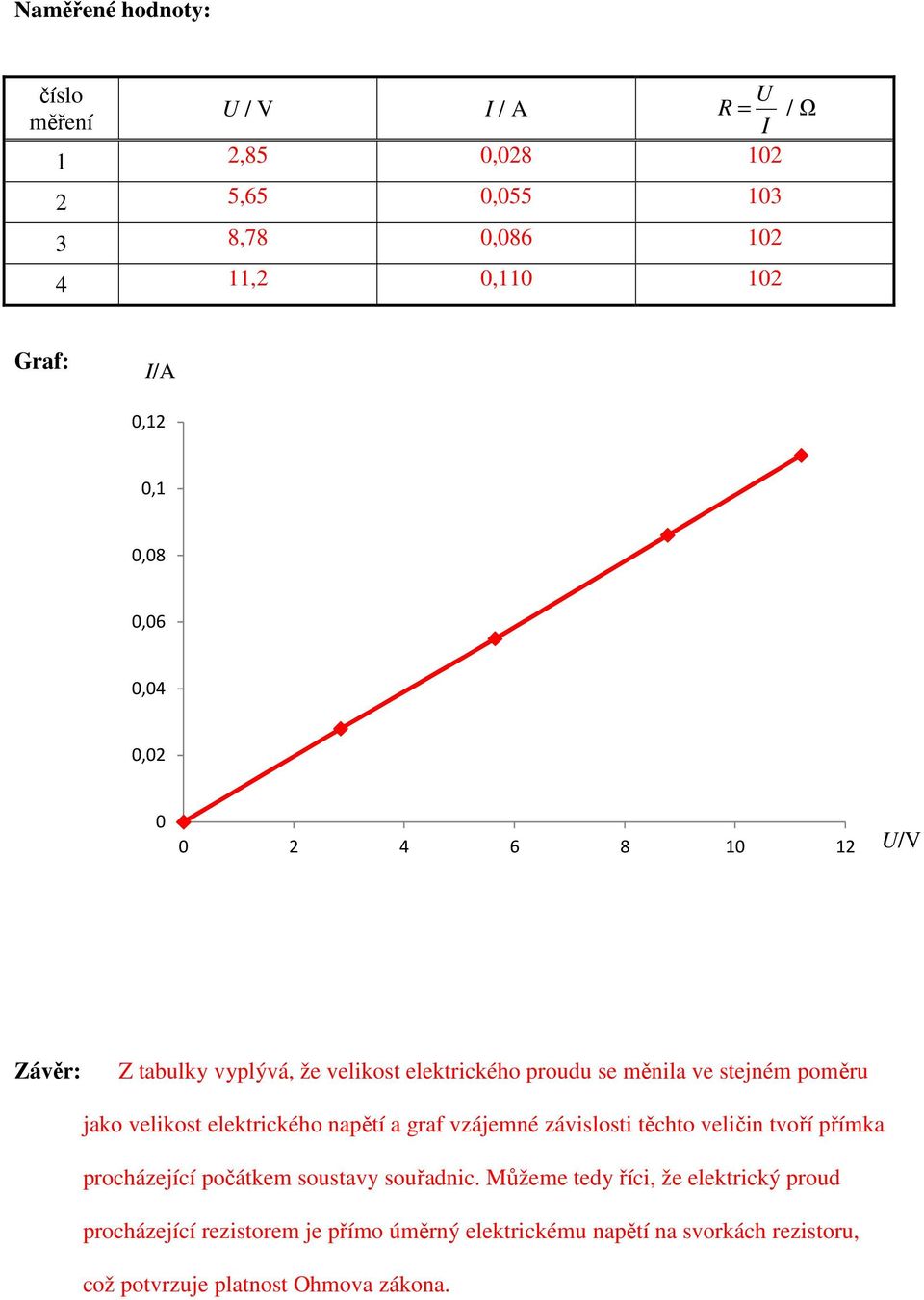 velikost elektrického napětí a graf vzájemné závislosti těchto veličin tvoří přímka procházející počátkem soustavy souřadnic.