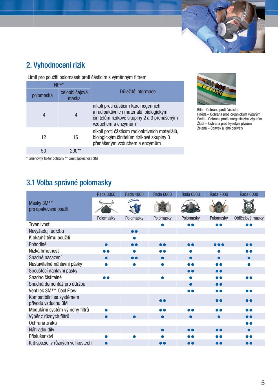 vzduchem a enzymům 50 200 ** * Jmenovitý faktor ochrany ** Limit společnosti 3M Bílá Ochrana proti částicím Hnědá Ochrana proti organickým výparům Šedá Ochrana proti anorganickým výparům Žlutá