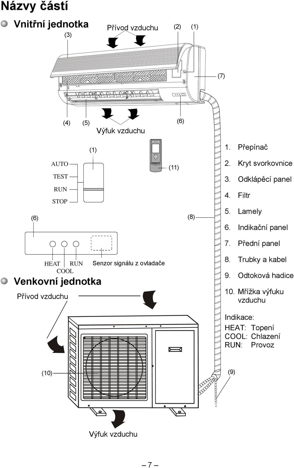 Indikační panel 7. Přední panel HEAT RUN COOL Venkovní jednotka Přívod vzduchu Senzor signálu z ovladače 8.