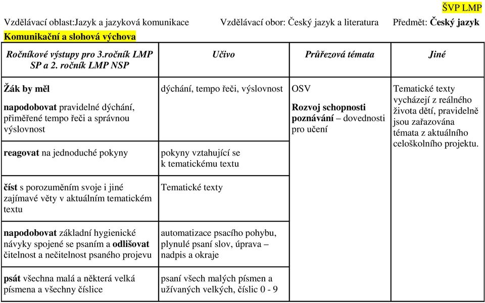 napodobovat základní hygienické návyky spojené se psaním a odlišovat čitelnost a nečitelnost psaného projevu psát všechna malá a některá velká písmena a všechny číslice dýchání, tempo řeči,