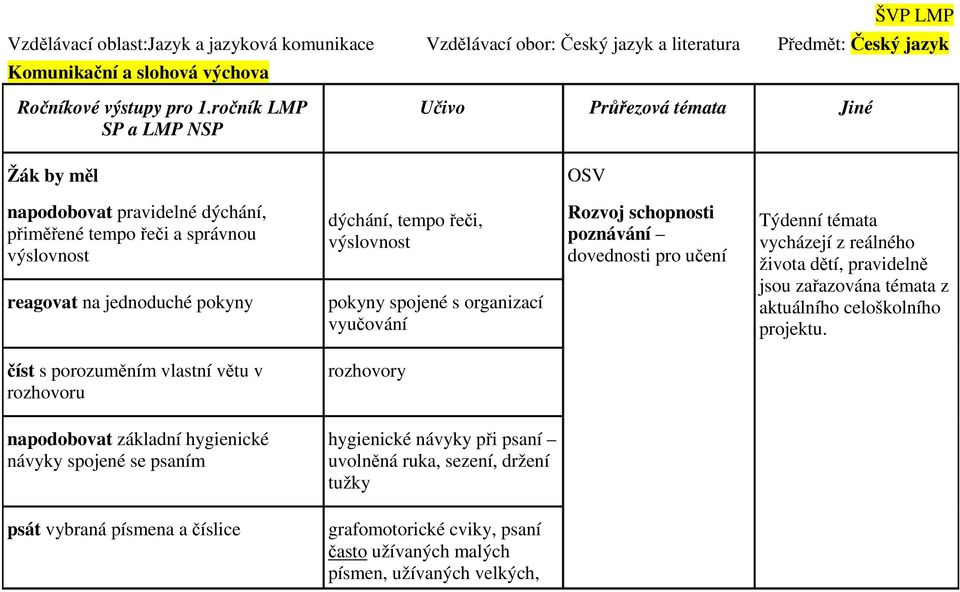 vyučování Rozvoj schopnosti poznávání dovednosti pro učení Týdenní témata vycházejí z reálného života dětí, pravidelně jsou zařazována témata z aktuálního celoškolního projektu.